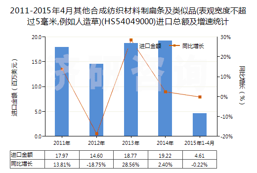 2011-2015年4月其他合成紡織材料制扁條及類似品(表觀寬度不超過5毫米,例如人造草)(HS54049000)進口總額及增速統(tǒng)計